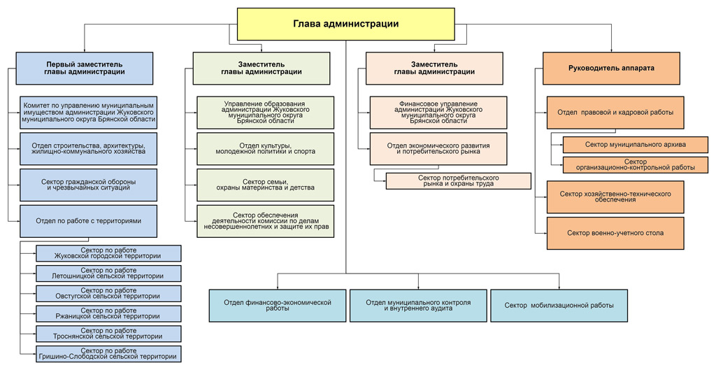 Структура администрации Жуковского муниципального округа.